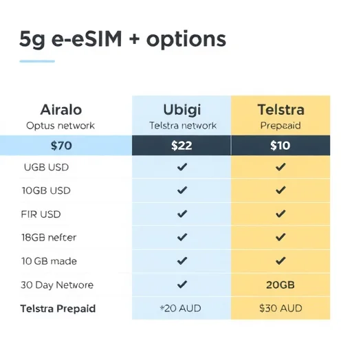 Traveling to Australia? Here’s What You Need to Know About 5G eSIMs