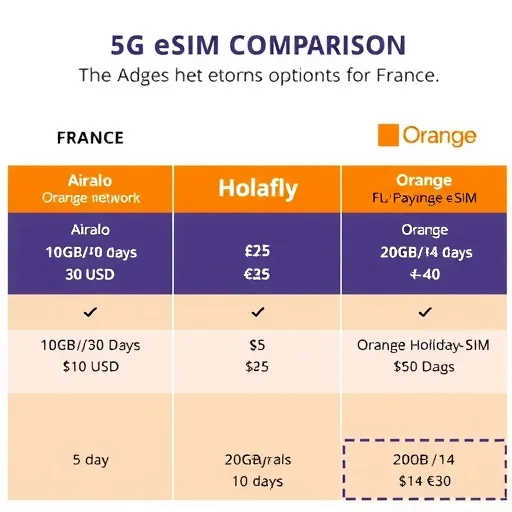 Traveling to France? Here’s What You Need to Know About 5G eSIMs